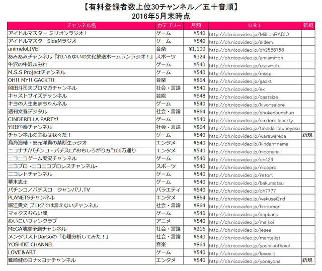 「ニコニコチャンネル」有料登録者数が50万人突破！上位5チャンネルの平均年間売上額は1億円台