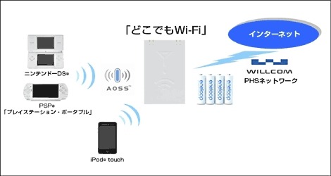 ウィルコム、日本中どこでもWi-Fiでゲームが遊べる「どこでもWi-Fi」を1980円で提供