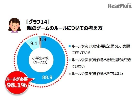 親のゲームのルールについての考え方