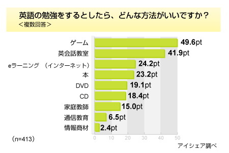 英語はゲームで覚えたい―20代と30代の半数以上