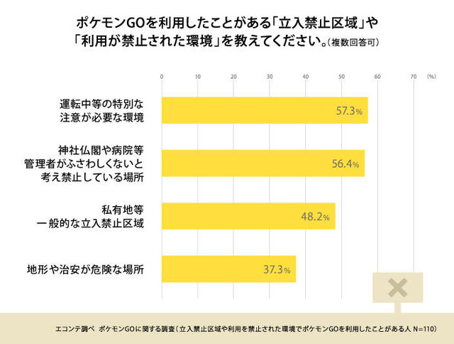 『ポケモンGO』利用実態の調査報告…8割が「歩きスマホが増えた」と実感、会話や運動が増えたとの声も多数