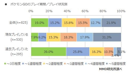 『ポケモンGO』利用実態調査結果が公表…課金率は16%、4分の1のユーザーがプレイ継続中