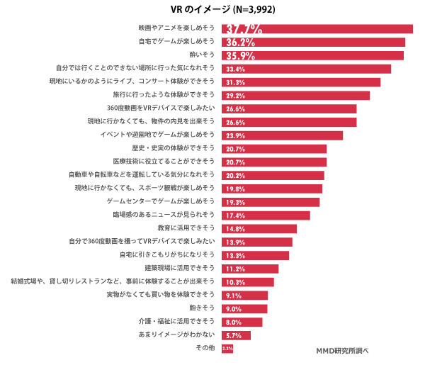 「VRのイメージ」は映画・アニメ・ゲーム・酔い…MMD研より「2016年10月VRに関する意識調査」結果が公開