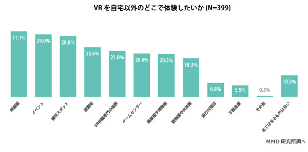 「VRのイメージ」は映画・アニメ・ゲーム・酔い…MMD研より「2016年10月VRに関する意識調査」結果が公開