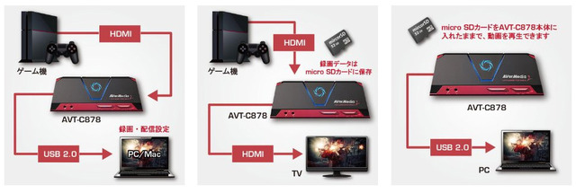 【特集】アバーメディア「AVT-C878」をレビュー！ 初心者にもやさしいハイエンドゲームキャプチャー