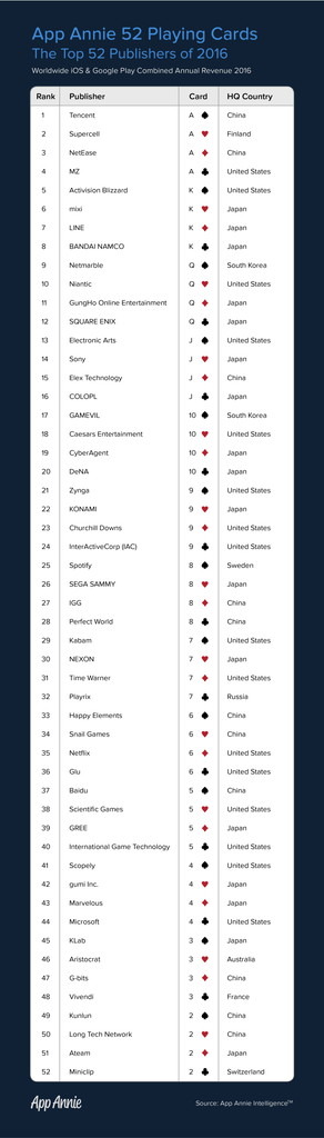 2016年アプリ収益ランキング発表―国内からバンナム/スクエニ等ランクイン