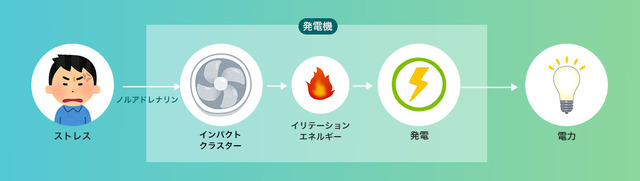 DMM.com、日常のストレスを電力へと変換してくれる夢の新技術「ストレス発電機」の実用化に成功