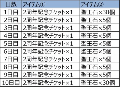 『オルタンシア・サーガ』2周年記念イベント“オルフェス”がスタート！