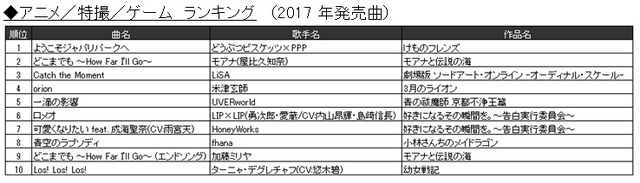 JOYSOUND“カラオケ上半期ランキング”発表！ 2017年発売曲では「けものフレンズ」主題歌が1位に