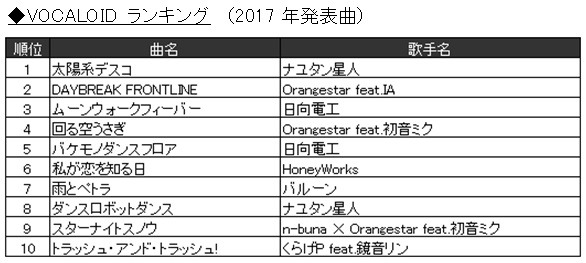 JOYSOUND“カラオケ上半期ランキング”発表！ 2017年発売曲では「けものフレンズ」主題歌が1位に