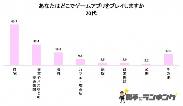 20～60代対象「スマホゲームに関するアンケート」結果が明らかに―過半数以上が「自宅でゆっくりプレイしたい」