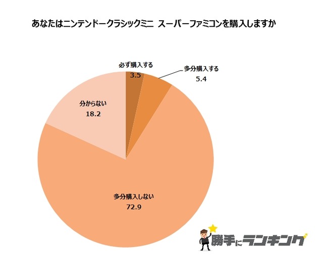 「ミニスーパーファミコン」に関するアンケート調査、「約9%が購入を検討」という数字をどう見る？