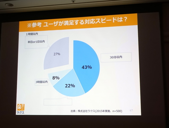 【CEDEC2017】継続率を高めるKPI管理の仕組みースマホゲームのカスタマーサポート運用ノウハウ