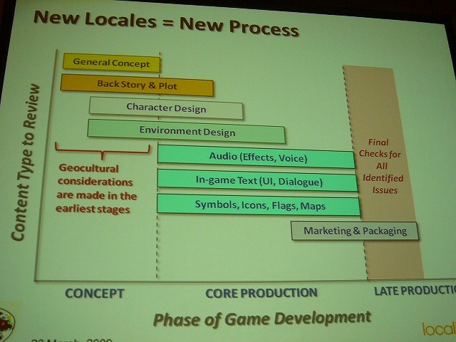 【GDC 2009】セガ、長谷川氏がローカライズのリスクとリターンについて話した