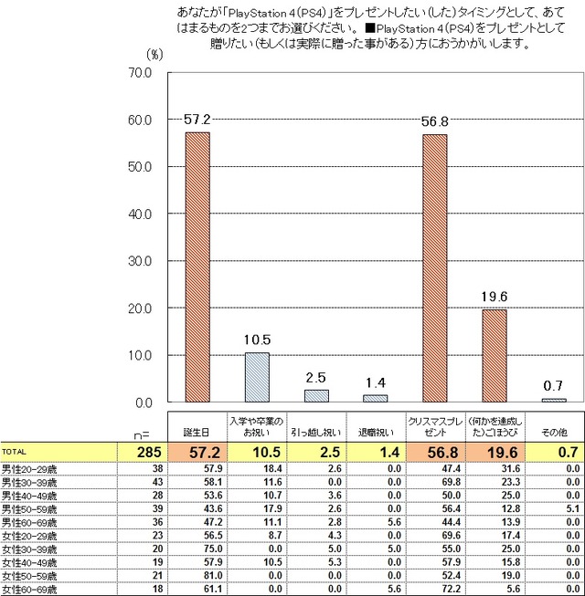 SIEJA、「ゲーム機のプレゼント」に関する調査結果を発表─「ゲーム機を贈りたいor贈った人」は5割以上に