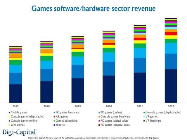 海外アナリスト、2022年までのゲーム業界収益予測を公開―PCゲームのアプリ内課金などが牽引力か