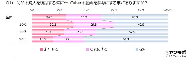 「2017年YouTuberタイアップ動画起用社数ランキング」が公開―業種内訳は「ゲーム」が最も多い結果に
