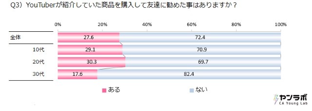 「2017年YouTuberタイアップ動画起用社数ランキング」が公開―業種内訳は「ゲーム」が最も多い結果に