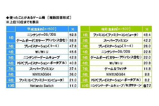 平成生まれが遊んだことのあるゲーム機、1位は「DS/3DS」と「ゲームボーイ」！ 昭和生まれは「ファミコン」がトップ