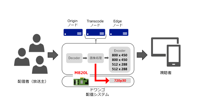 niconicoの新バージョン「(く)」が本日より開始―ユーザー生放送のHD（720p）画質配信も全枠対応！