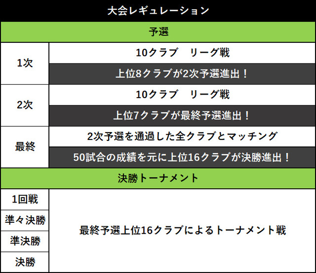 『サカつくRTW』“SWCC”プレ大会が8月1日開幕─新★5選手&監督を加えて頂点を目指せ！