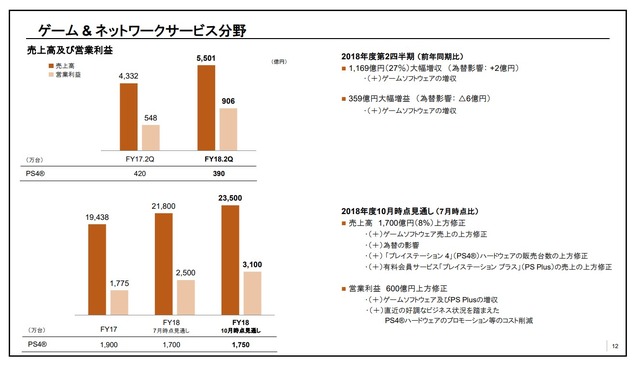 ソニー、2019年3月期 第2四半期決算を発表─ゲーム事業の売上高5,501億円、営業利益906億円と躍進！ 全体を力強く牽引