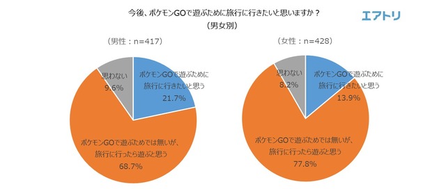 海外土産の新定番は『ポケモンGO』の地域限定ポケモン!?46.5％の人が旅行先で“ポケモンを捕まえた”経験あり