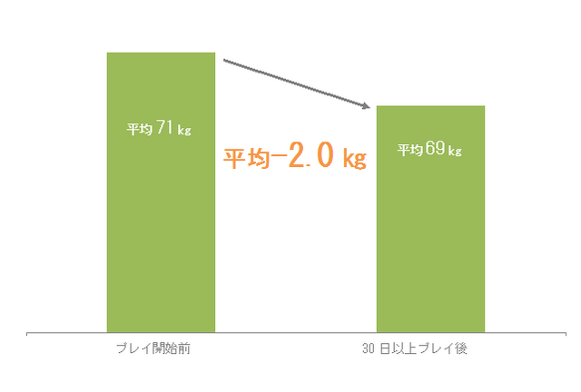 スイッチ『Fit Boxing』データによるダイエット効果を報告─30日継続で平均2kg減