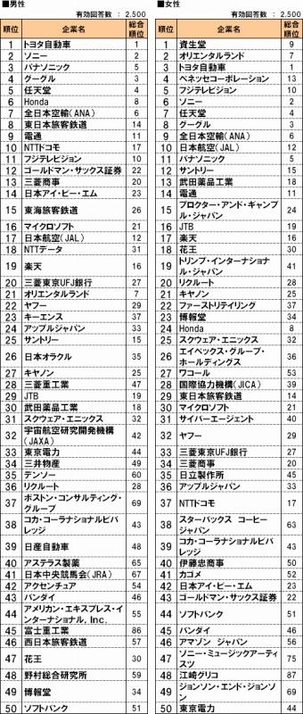 インテリジェンス、転職人気企業ランキングを発表〜ゲーム業界は任天堂やスクエニが上位に