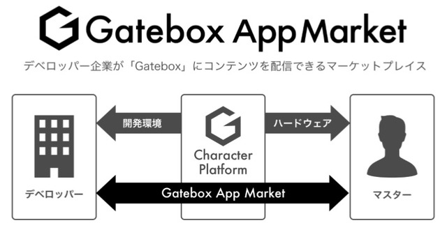 キャラクター召喚装置「Gatebox」正式販売スタート！「好きなキャラと一緒に暮らしたい」という願いを叶える“新構想”も発表