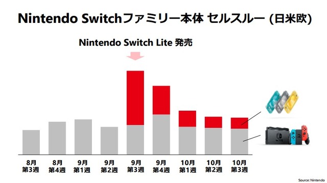 ニンテンドースイッチのセルスルーが累計4,000万台を突破！『スーパーマリオメーカー 2』投稿コースは800万を越え、プレイ回数は4億回以上─任天堂の説明会資料で判明