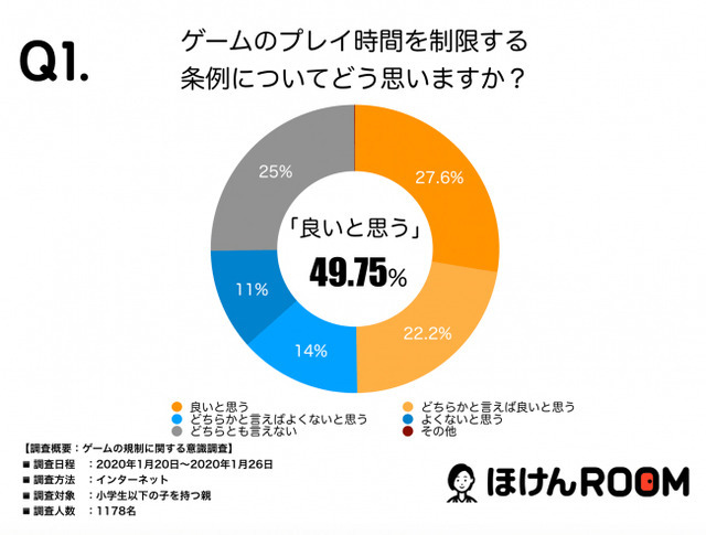 子育て世代の親の半数はゲーム規制条例案に賛成―ほけんROOMの意識調査で明らかに