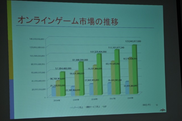 日本オンラインゲーム協会、昨年の国内市場規模を発表〜コンソールメーカーの参入で引き続き拡大