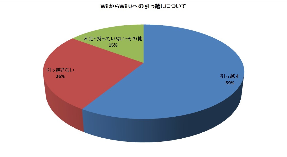 Wii Uアンケート Wiiの扱い篇 データ引っ越しをする人は60 引っ越し後のwiiの扱いも公開 インサイド