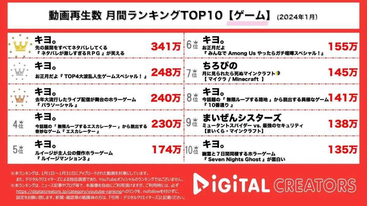 人気実況者「キヨ」2024年1月のゲーム動画再生数トップ10のうち8