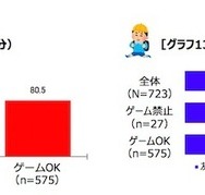 家族との1日の会話時間、友だちや仲間の多さ