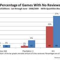 37%のWiiゲームがレビューされないまま－Wiiゲームの品質に影響は？