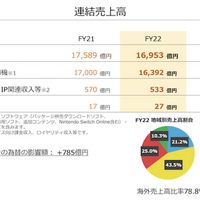 年間ソフト販売本数過去最大！任天堂22年3月期決算は減収減益も『ポケモン』『星のカービィ』は好調