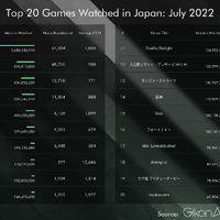 7月に日本で最も視聴されたゲームランキング！『Apex』『モンスターハンターライズ』を上回ったのは…