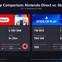 「Nintendo Direct 2023.9.14」の視聴者数は歴代6位―ピーク視聴者数は「State of Play」の約2倍