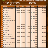 1ドルのゲームが16万本、3万人がダウンロード……海外ゲーマーがXbox LIVE アーケードのインディーズシーンを数字で考察