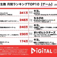 人気実況者「キヨ」2024年1月のゲーム動画再生数トップ10のうち8つを占める…本人も「ほぼ俺じゃねえか」と反応