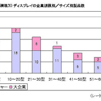 裸眼3Dディスプレイの企業規模別／サイズ別製品数 裸眼3Dディスプレイの企業規模別／サイズ別製品数