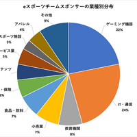 ゲーミングデバイスメーカーは全体の22%…教育機関や飲食店など多様化進むeスポーツスポンサー―19チーム・160社のスポンサー企業分析