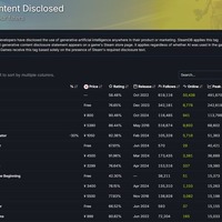 「生成AI利用した作品のフィルタ」機能をSteamDBが実装―AI利用を開示した作品を一括で非表示に