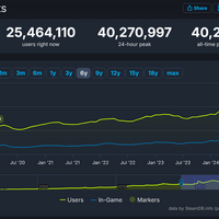 Steam同時接続ユーザー数がついに4,000万人を突破！『モンハンワイルズ』が大貢献か