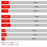 各SNSにおけるユーザー課金率（全体・男女別） 各SNSにおけるユーザー課金率（全体・男女別）