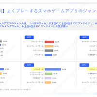 スマホゲームの利用・課金状況に関する調査結果―アプリ外課金の利用状況も