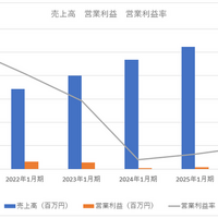 ポールトゥウィン、メディア・コンテンツ事業撤退で利益率向上に一手【ゲーム企業の決算を読む】
