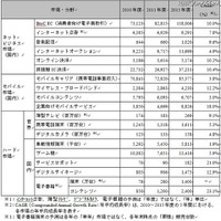 NRIが2015年までのIT市場を予測・・・ゲーム機も5年後には約6%の成長 